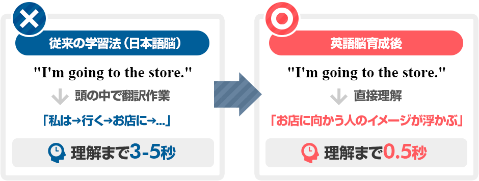 英語脳とは英語を日本語に訳さず、イメージとして直接理解できる状態のことです。