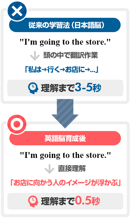 英語脳とは英語を日本語に訳さず、イメージとして直接理解できる状態のことです。