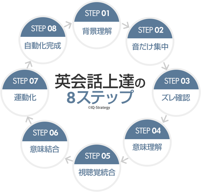 英語上達の8ステップ