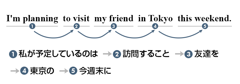 聴いた順に理解する